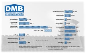 Betriebskostenspiegel NRW 2021