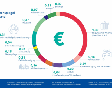 Sharepic Betriebskostenspiegel 2025